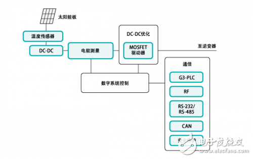 太陽能應(yīng)用系統(tǒng)DC-DC優(yōu)化方案解析