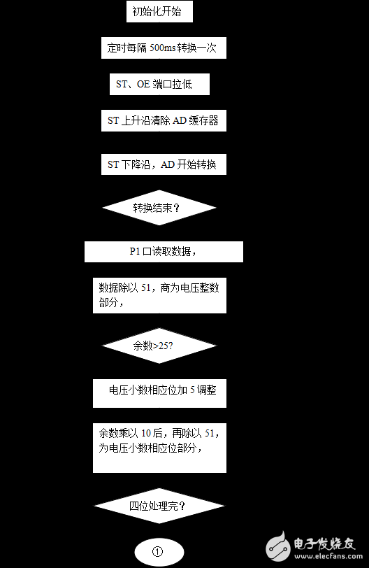 基于STC89C52單片機的數(shù)字電壓表