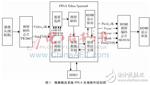 采用多相位插值算法實現視頻圖像縮放及其在FPGA硬件平臺的驗證