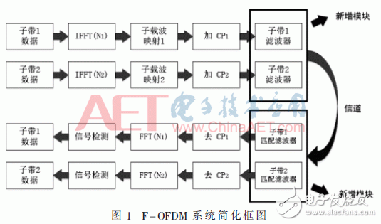 采用新波形技術(shù)的LTE系統(tǒng)可以滿足未來5G業(yè)務(wù)需求？