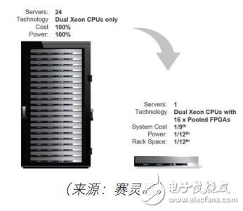 圖 3：使用賽靈思 FPGA 的單個服務器與整個機架的 CPU 性能對比