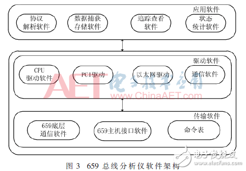 圖3：659總線(xiàn)分析儀軟件架構(gòu)