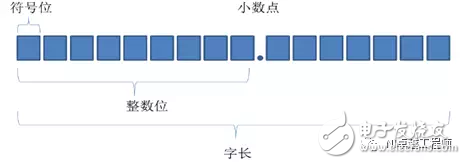 LabVIEW中定點數有什么用途？LabVIEW中定點數應用解析