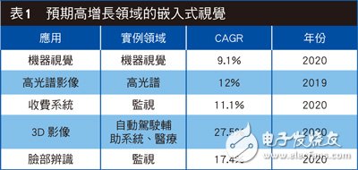 嵌入式視覺需求增 影像傳感器設計考慮更復雜