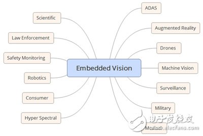 圖1　常見的嵌入式視覺應用。