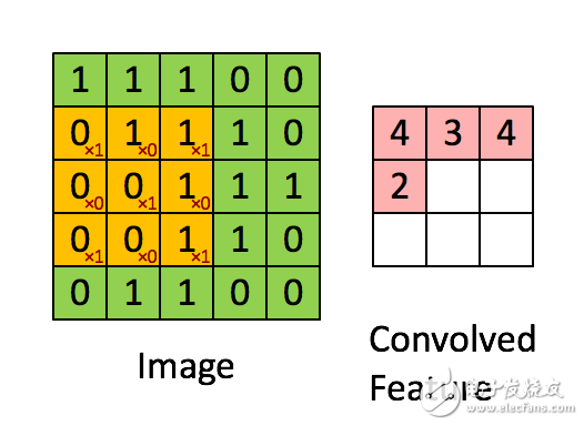 卷積神經(jīng)網(wǎng)絡CNN圖解