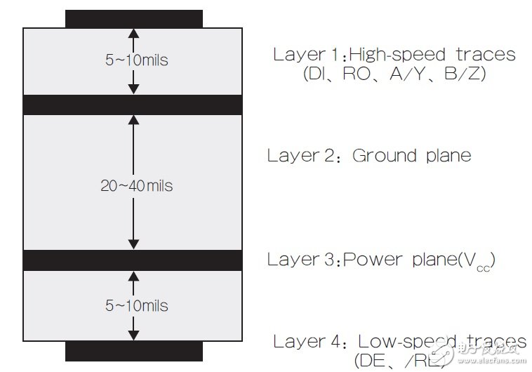 圖3 建議的4層PCB結構。