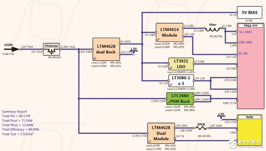 圖 6：FPGA 電源樹(shù)例子