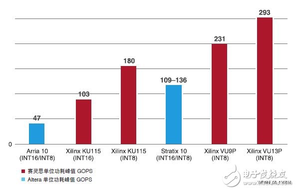 圖 8 ：INT8 深度學習能效對比：賽靈思對比英特爾