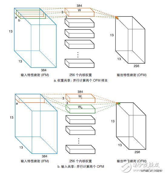 圖 7 ：權重共享和輸入共享比較