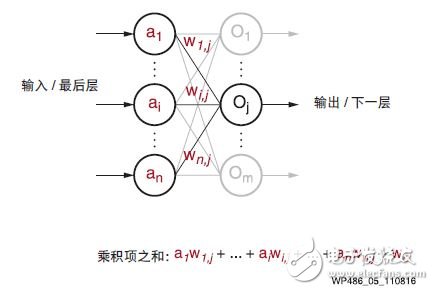 圖 5 ：深度學習中的感知器