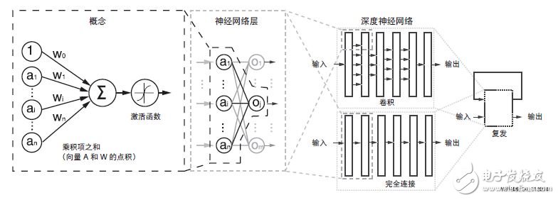 圖 4 ：概念和深度神經網絡