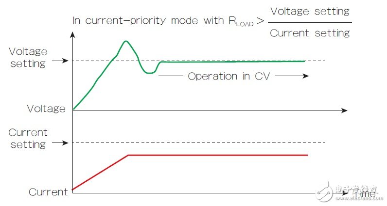 圖3 啟動時的電流優先模式特性會導致CC到CV轉換時的電壓過沖。