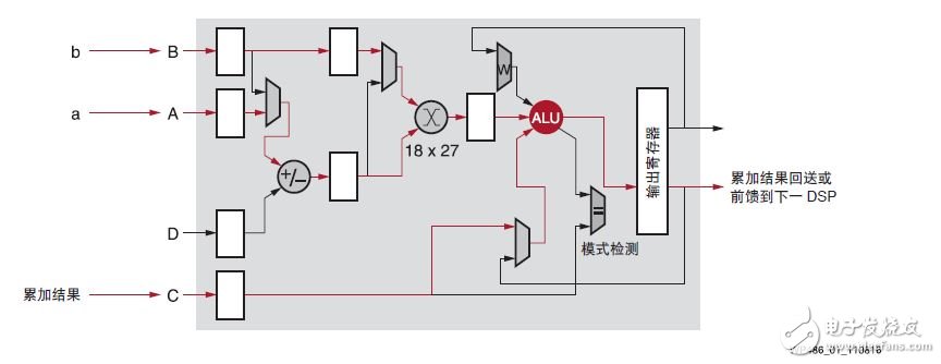 圖 1 ：使用 MACC 模式的 DSP Slice