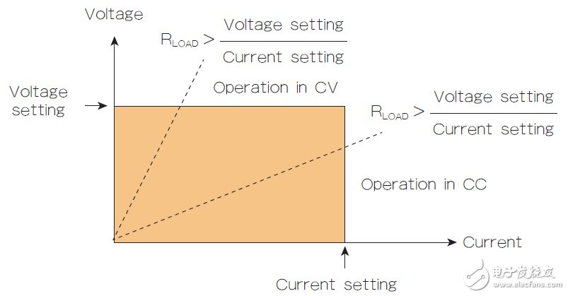 圖1 直流電源的輸出特性顯示了驅動CV或CC模式的負載電阻(RLOAD)值。