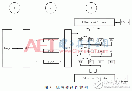 彩色視頻增強(qiáng)算法關(guān)鍵技術(shù)FPGA實(shí)現(xiàn)