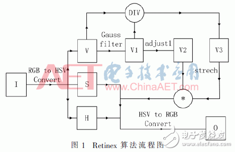 彩色視頻增強(qiáng)算法關(guān)鍵技術(shù)FPGA實(shí)現(xiàn)