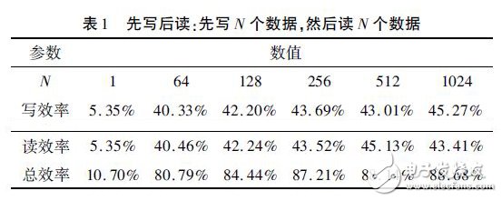 表１　先寫后讀：先寫Ｎ個數(shù)據(jù)，然后讀Ｎ個數(shù)據(jù)