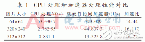 表1：CPU處理和加速器處理性能對(duì)比