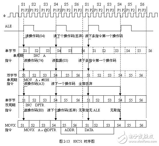 80C51單片機指令的取指_執行時序