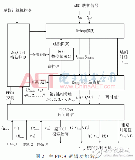 多FPGA解決航天測控信號的捕獲問題的方案