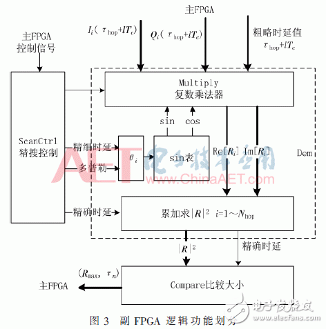 多FPGA解決航天測控信號的捕獲問題的方案