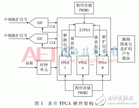 多FPGA解決航天測(cè)控信號(hào)的捕獲問題的方案