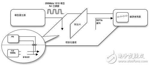 圖2　使用BERT進行PLL量測。