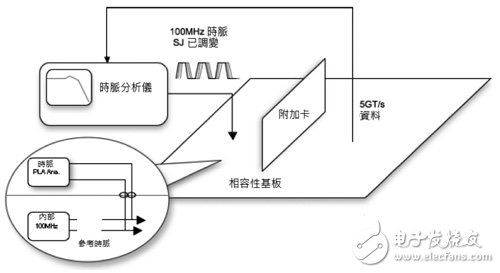 圖3　頻率數據回復儀器量測方法。