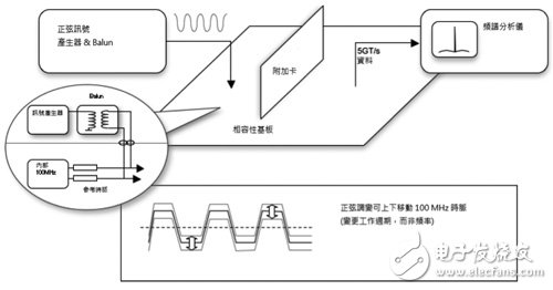 圖1　以頻譜分析儀為基礎的測試。