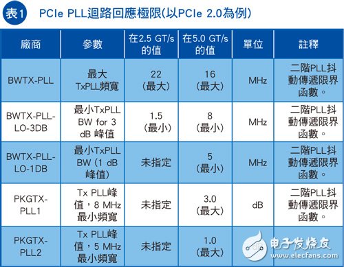 表1列出了規格中所述的這些PLL回應特性