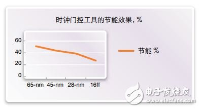 圖2. 時鐘門控工具的節能效果