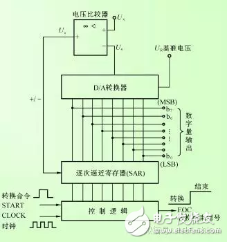 模擬工程師必知：帶你全方位學習模數轉換器(ADC)