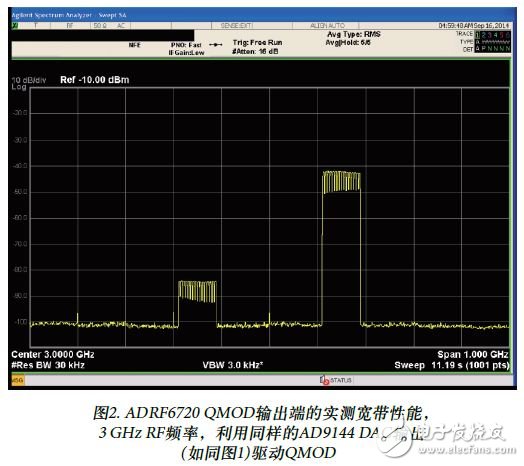 圖2. ADRF6720 QMOD輸出端的實測寬帶性能，3 GHz RF頻率，利用同樣的AD9144 DAC輸出(如同圖1)驅(qū)動QMOD