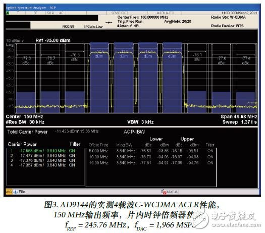 圖3. AD9144的實測4載波C-WCDMA ACLR性能