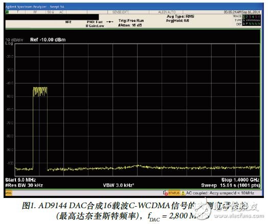 圖1. AD9144 DAC合成16載波C-WCDMA信號的實測寬帶性能