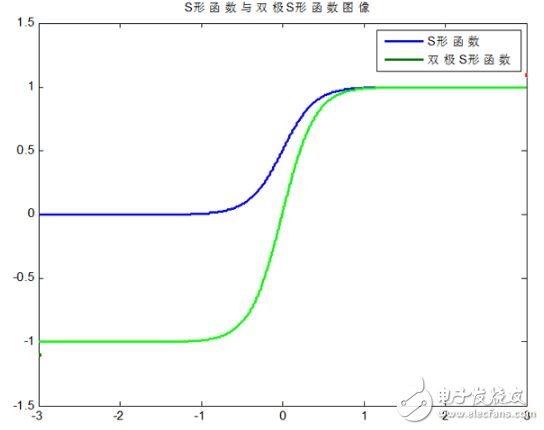 神經網絡學習之M-P模型