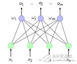 神經網絡學習之M-P模型