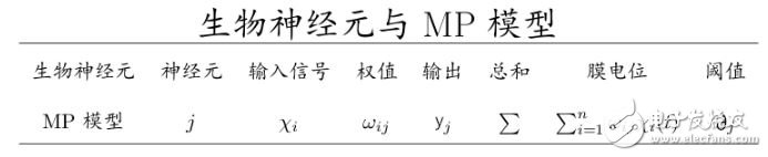 神經網絡學習之M-P模型