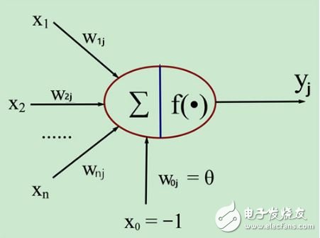 神經網絡學習之M-P模型