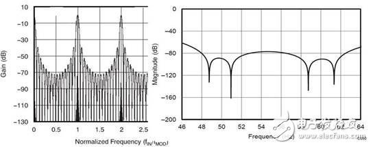 圖4：Sinc 3濾波器響應(yīng)在ADS1298中的輸出頻率達(dá)4 × fMOD（a），同時在ADS1220中的抑制頻率為50Hz和60Hz（b）