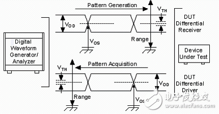 圖2. 差分數字電壓等級關系