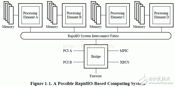  RapidIO協議之系統設備單元詳解