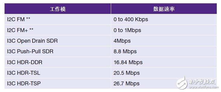 表1：I3C系統(tǒng)支持的數(shù)據(jù)速率br //p**如果I2C從設(shè)備和I3C設(shè)備共存，則適用