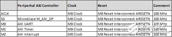 表 1：外設 AXI 互連，時鐘和復位配置