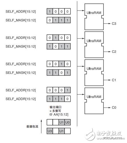 圖 4 ：輸入多播