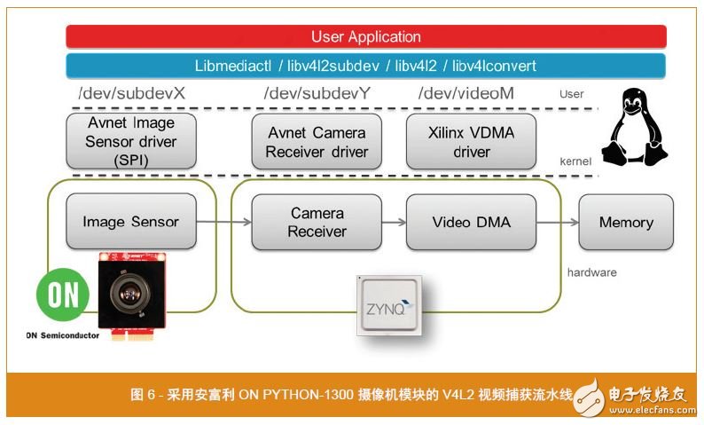 圖 6 - 采用安富利 ON PYTHON-1300 攝像機模塊的 V4L2 視頻捕獲流水線