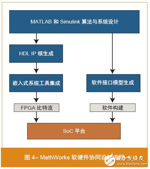 圖 4– MathWorks 軟硬件協同設計流程