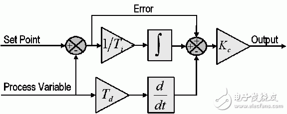 圖4：基本PID控制算法的示意圖