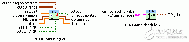 圖6：LabVIEW PID控制選板上的高級VI